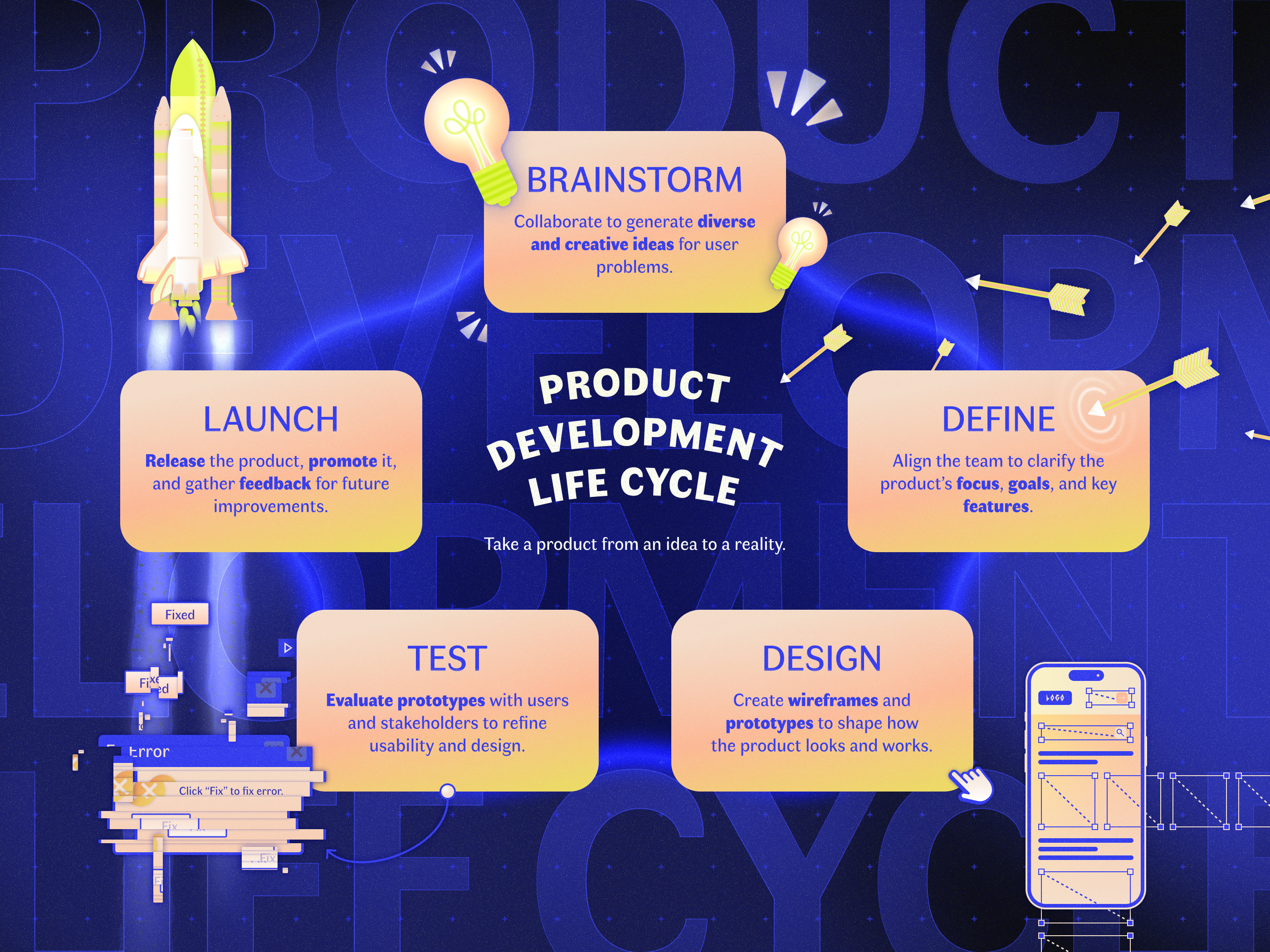 UX – Product Development Life Cycle brainstorming design education design process error figma figma design font illustration infographic infographic design product design rocket ui ui ux user experience ux ux design ux research visual learning wireframe