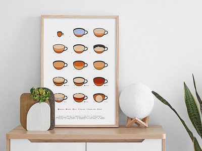 Poster - Coffee types