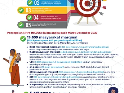 Infographic INKLUSI animation branding graphic design