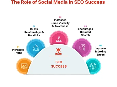 Think SEO is all about keywords and backlinks? graphic design