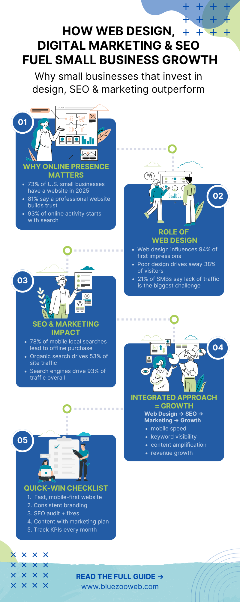 How Web Design, Digital Marketing & SEO Fuel Small Business Grow business growth digital marketing digital marketing in california seo seo agency in california small business web design web design agency web design agency in california