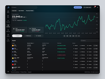 Bitval Exchange - Crypto Portofolio Overview blockchain app cex crypto app crypto dashboard crypto exchange crypto portfolio crypto trading crypto trading app crypto wallet cryptocurrency investment portfolio perpetual trading portfolio chart spot trading trading app trading platform web3 platform