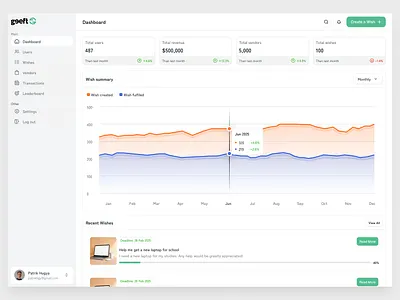 Crowdfunding dashboard crowdfunding dashboard ui web