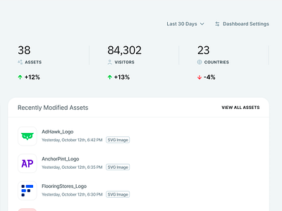 Contentstack CMS Dashboard Metrics assets change cms content contentstack dashboard data flat metrics percent simple stats ui ux visualization