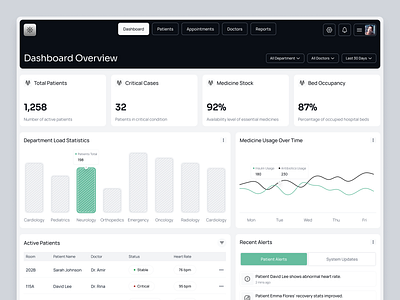 MedixHub – Smart Healthcare Dashboard UI admin panel business management dashboard dashboard ui design growth charts health health care health care dashboard hospital hospital management management overview tracking ui uidesign uiux ux uxdesign website