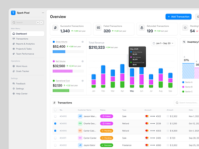 Financial operations dashboard chart dashboard design finance infographic saas saas dashboard ui ui design ui ux
