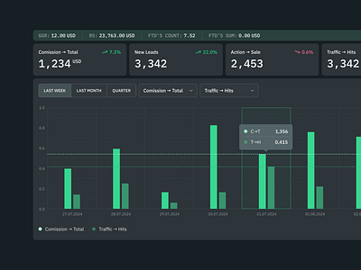Dark mode dashboard for an affiliate management app 🟢. affiliates dashboard design graphic design interface ui ux web