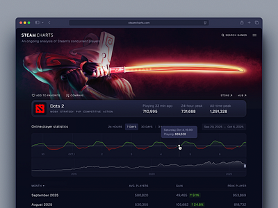 UI/UX Website Redesign for Steam Charts -Game Analytics Platform web web design