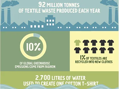 Clothing waste infographic adobe fresco design digital illustration graphic design