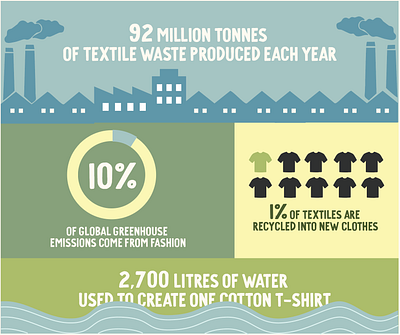 Clothing waste infographic adobe fresco design digital illustration graphic design