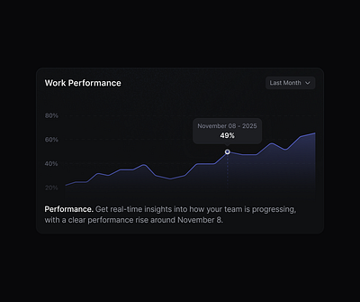 Bento Card bento bento card cardui chart clean graphic design grid ui userexperience userinterface ux