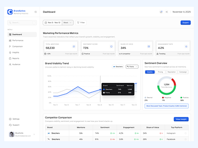 Analytics Marketing Dashboard analytics dashboard design marketing ui ux web design