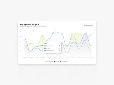 Area Chart Design area chart chart dashboard data data visualization engagement line chart report social media ui ux