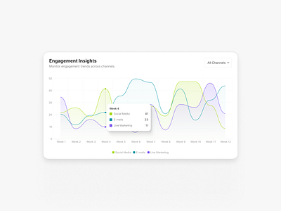 Area Chart Design area chart chart dashboard data data visualization engagement line chart report social media ui ux