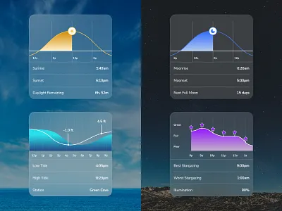 Weather Data Visuals data data visual data viz design dynamic figma liquid glass minimalist ui ux design weather