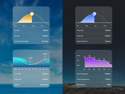 Weather Data Visuals data data visual data viz design dynamic figma liquid glass minimalist ui ux design weather