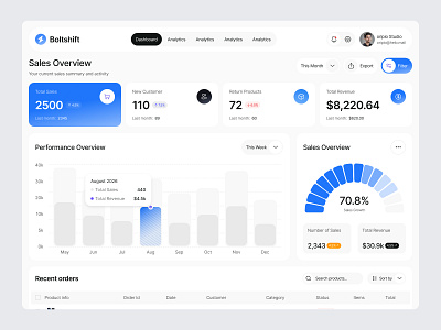 Sales Management Dashboard analytics dashboard crm dashboard dashboard dashboard design ecommerce dashboard minimal dashboard modern dashboard product design sales dashboard sales management sales management dashboard ux design webapp