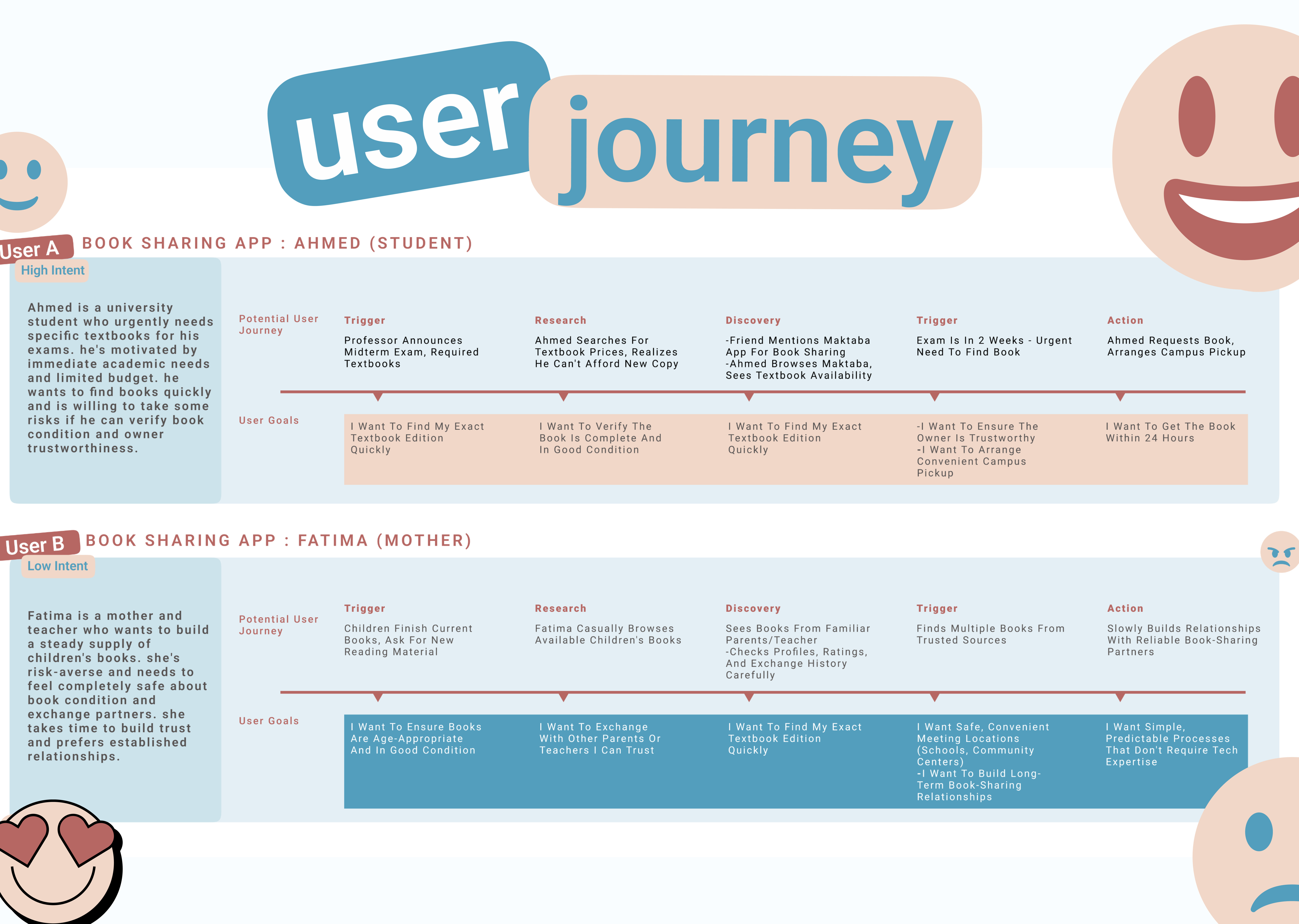 User Journey map graphic design map strategic design ui user journey ux
