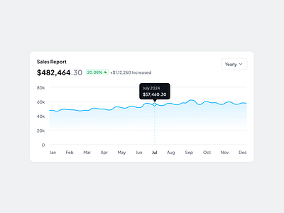 Yearly Sales Performance Insight — UI Component components design graphic design line chart modal modal design motion graphics trendy design ui ui component ui design user interface design ux ux design web web design webapp website design