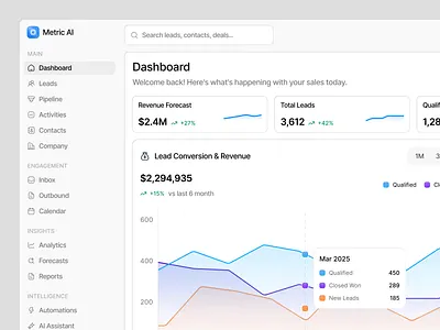 Metric AI — Sales Dashboard Overview ai analytics b2b charts clean component crm dashboard data driven data visualization design enterprise minimal modern product design saas ui ux web app widget
