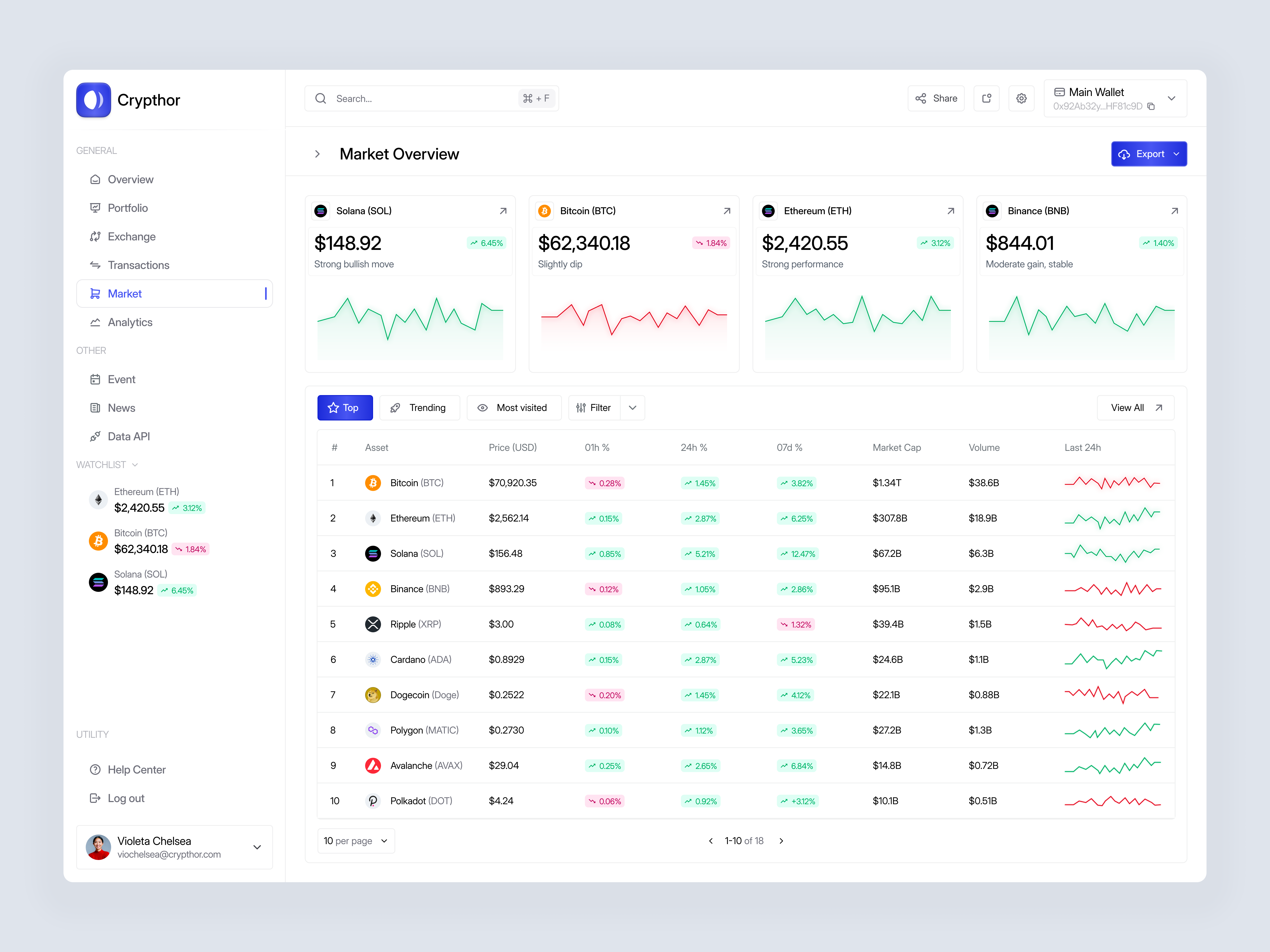 Crypto Dashboard Coins Market Overview blockchain coin market crypto crypto dashboard crypto market dashboard cryptocurrency dashboard data design finance investment market minimal modern trade trading ui ui design ux design website