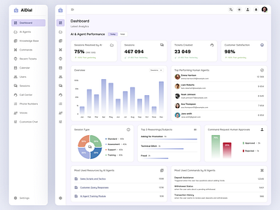 Aidial – AI Customer Support & Sales Dashboard ai analytics customer support dashboard design interface ui uidesign uiux ux