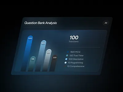 Dark Analytics Dashboard - Question Bank Analysis analytics appdesign dark ui dashboard fesigns gradient ui interface design landingpage mobiledesign product design ui ui design uiux userexperience userinterface ux ux ui uxdesign uxui webdesign