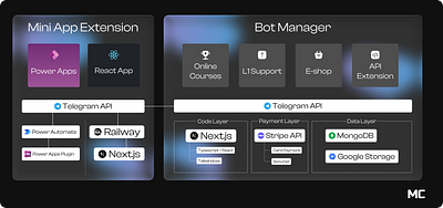 Telegram Manager figma design graphic design powerapps react telegram