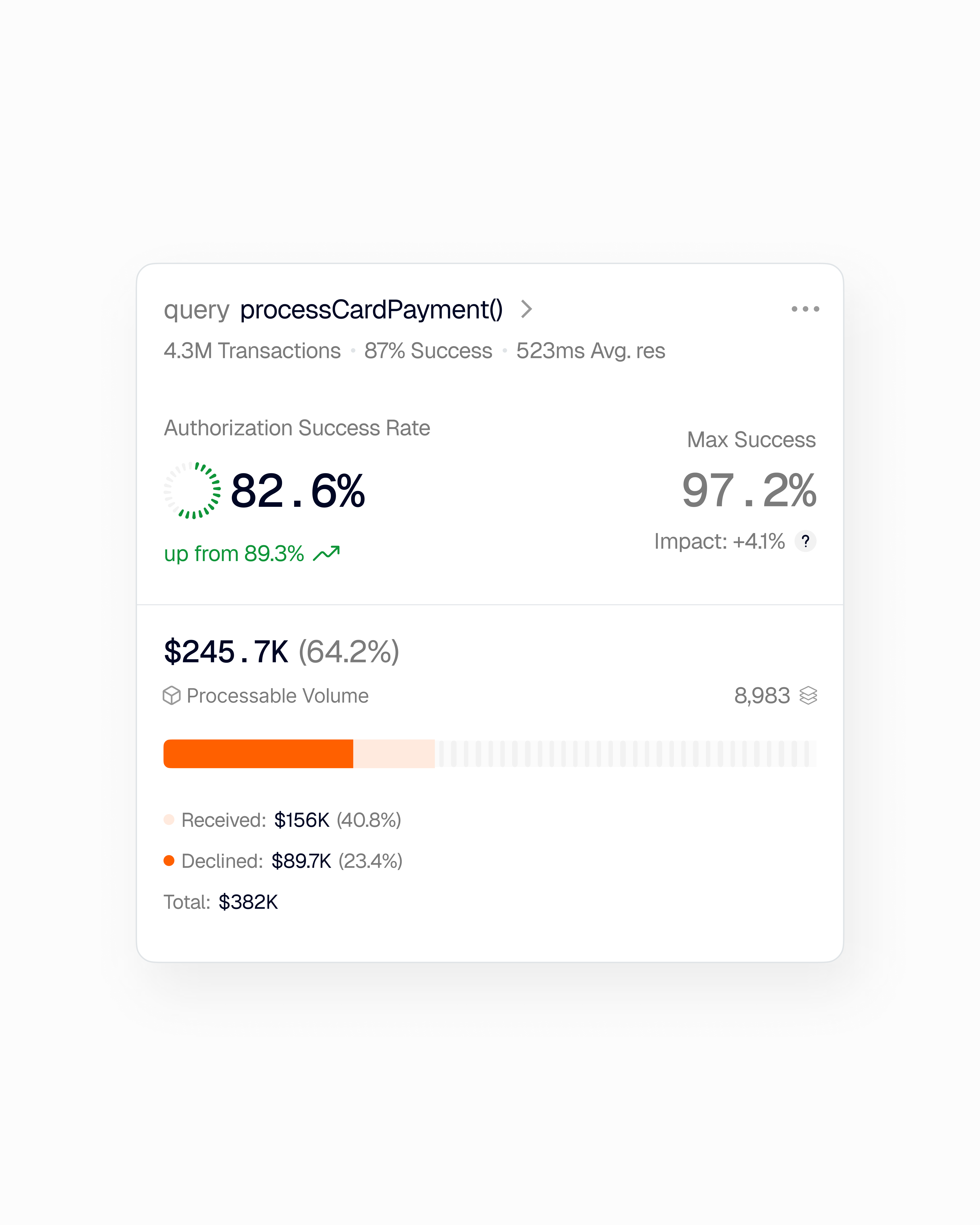 Payment Processing Performance Widget ai clean fintech minimal product design startup tech ui design