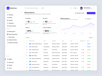 AI Powered Meeting Report Dashboard ai ai assistant ai meeting ai meeting dashboard ai powered chart dashboard data design list meet meeting minimal modern report statistic ui ui design ux design website