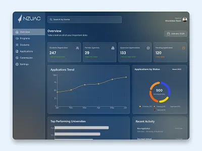 NZUAC Admin Dashboard — Dark UI with Analytics Overview admin panel agency dashboard analytics dashboard app analytics application tracking system clean ui dark ui dashboard ui data visualization education dashboard figma design gradient ui interface design modern dashboard product design student management ui design ux design web app design web dashboard