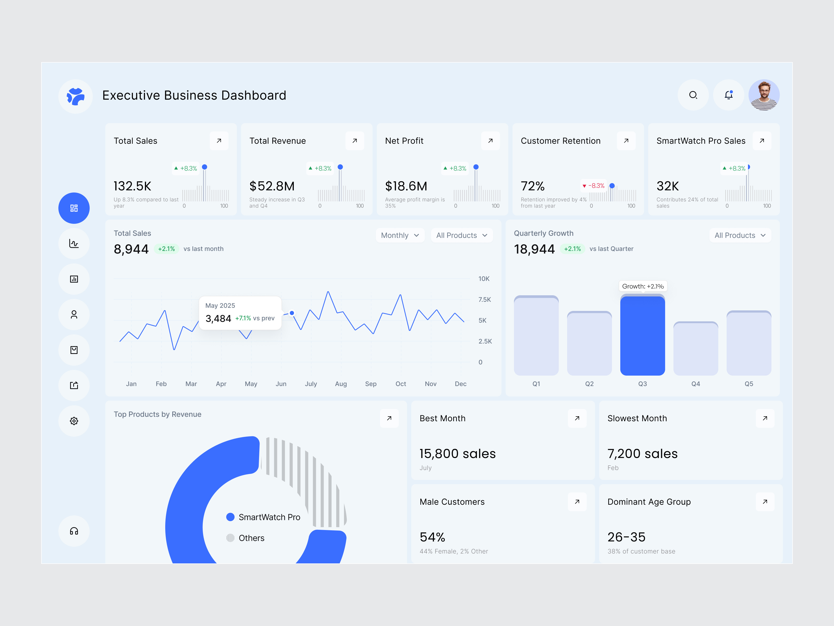 Sales Management Dashboard analytics dashboard business dashboard clean ui crm dashboard dashboard dashboard design dashboard ui modern dashboard product design revenue dashboard saas dashboard sales dashboard sales management sales tracking uiux web app design