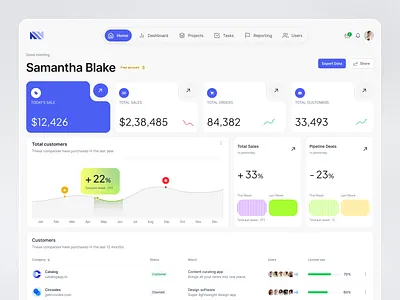 Sales Performance & Customer Insights Dashboard account ai application b2b crm customer management dashboard product design saas saas product sales sales management software