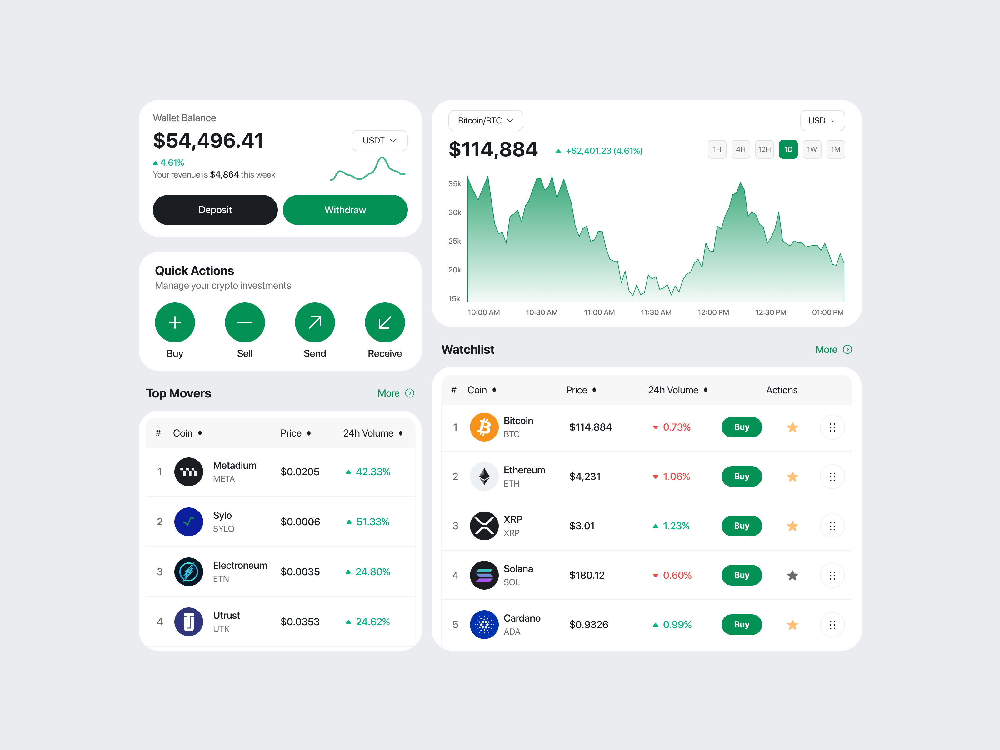 Crypto Dashboard by Sujon Hossain on Dribbble