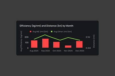Data Visualization UI SaaS product bar chart chart ui clean ui data ui data visualization graph ui minimal ui saas product ui ux