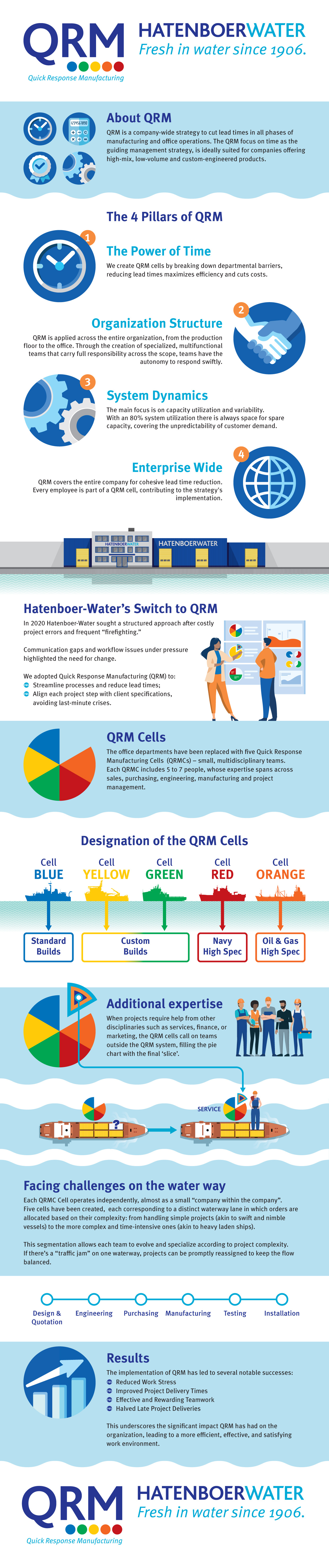 Infographic QRM design graphic design vector