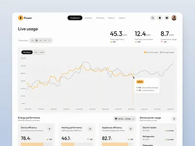 Energy Usage Dashboard clean interface dashboard data visualization design energy dashboard interface product design ui ux uxui design web app design