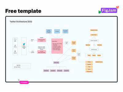 Twitter Architecture (Free Figjam template) diagram figjam figma flow flowchart technical flowchart twitter twitter architecture twitter flowchart ui ux uxdesign uxflow