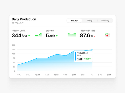 Production Widget - SaaS Web Design, UI/UX chart clean design product design production saas saas web app ui widget