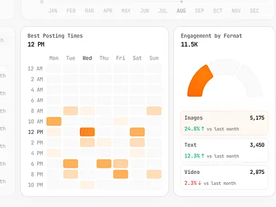 Dashboard Charts - Heatmap app card chart dashboard engagements heatmap pie chart saas statistics stats ui ux web app