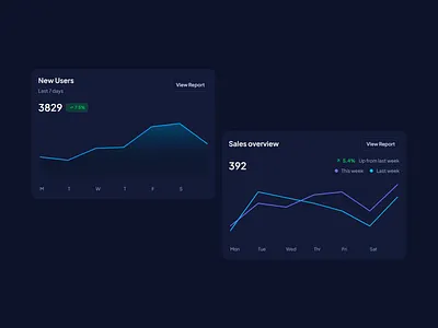 Raven Admin - New Chart Widgets admin dashboard ui admin dashboard widgets admin ui cards chart ui dark cards dark charts dark ui cards dashboard dark ui
