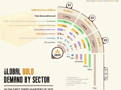 Global gold demand by sector data design illustration