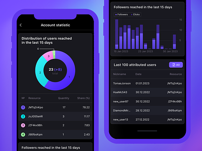 Accont Statistic: pie chart, bar chart & tables analysis app bar chart bars chart dark theme followers graphics list page mobile pie chart product design statistic table ui ux