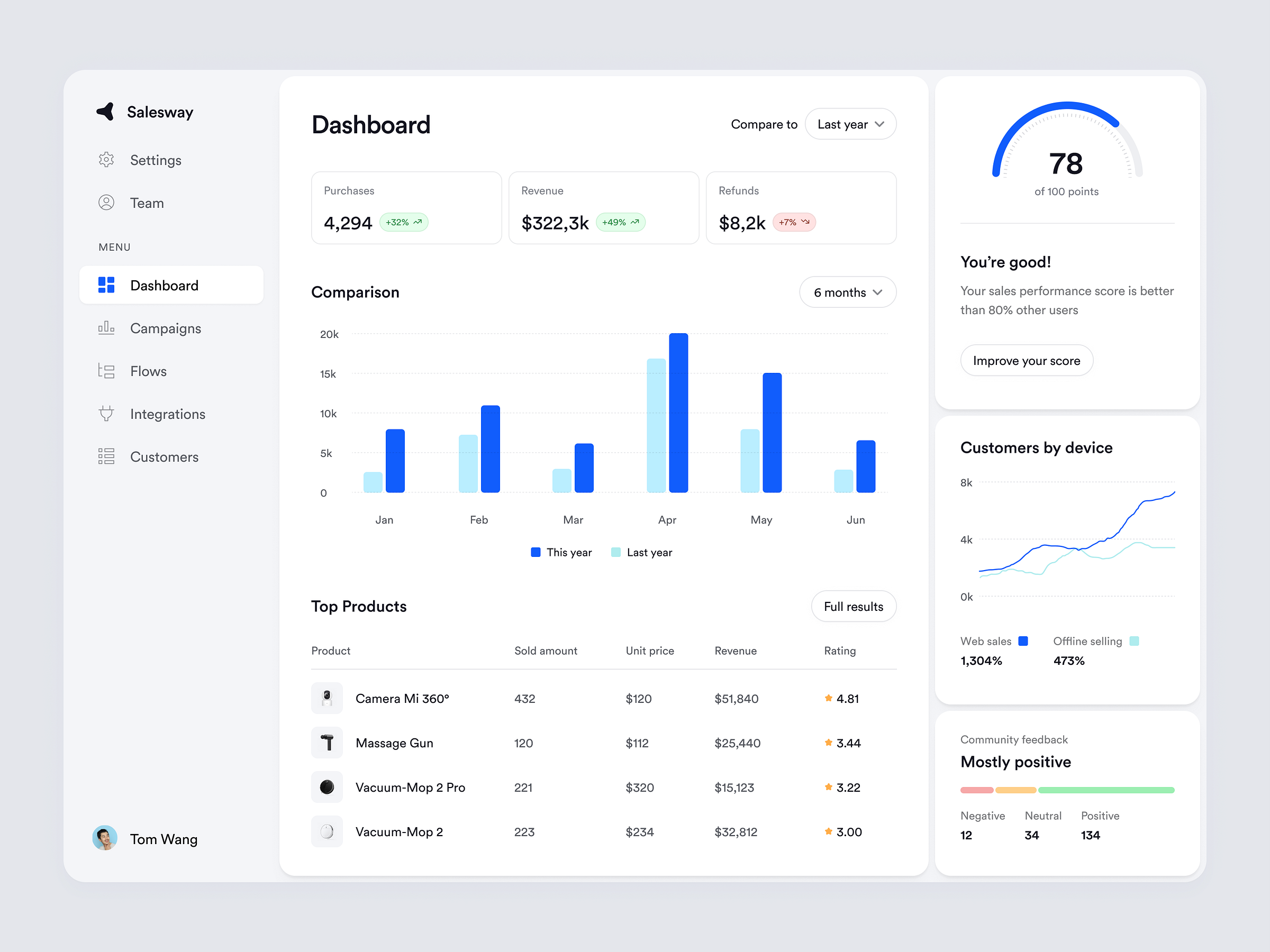 Sales Tracking & Growth Boosting by Jakub Szewczyk for Everyway on Dribbble