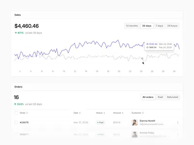 Sales/orders — Untitled UI analytics dashboard line chart product design sales ui design user interface