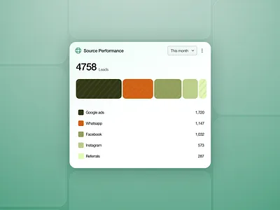Source Performance Widget — CRM Analytics Dashboard UI analytics chart crm dashboard design modern product sales ui web widget