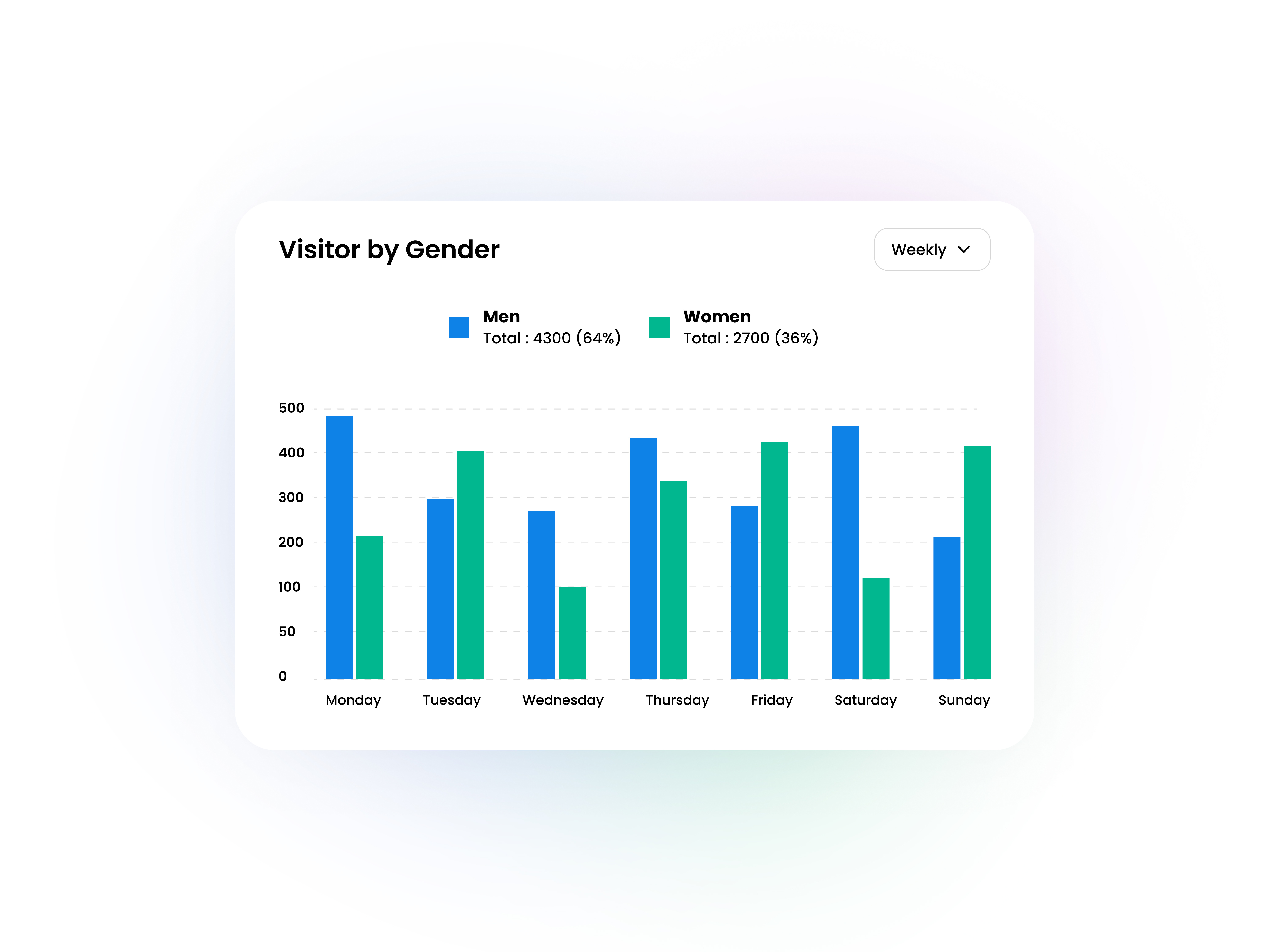 Website - Visitor Analytics Dashboard by Gender analytics bar chart chart chart design clean cms dashboard dashboard analytics google analytics heatmap minimalist report ui uidesign uiux usabilty testing web web analytics webdesign website