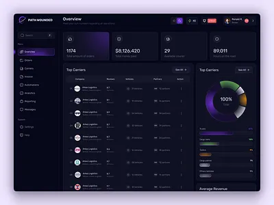 Modern Logistics Management SaaS Dashboard - UI/UX Design best web design card charts dashboard figma designer finance finance app finance dashboard fintech fintech dashboard logistics dashboard modern ui overview saas saas dashboard shasanko creations table ui ux design web app web design