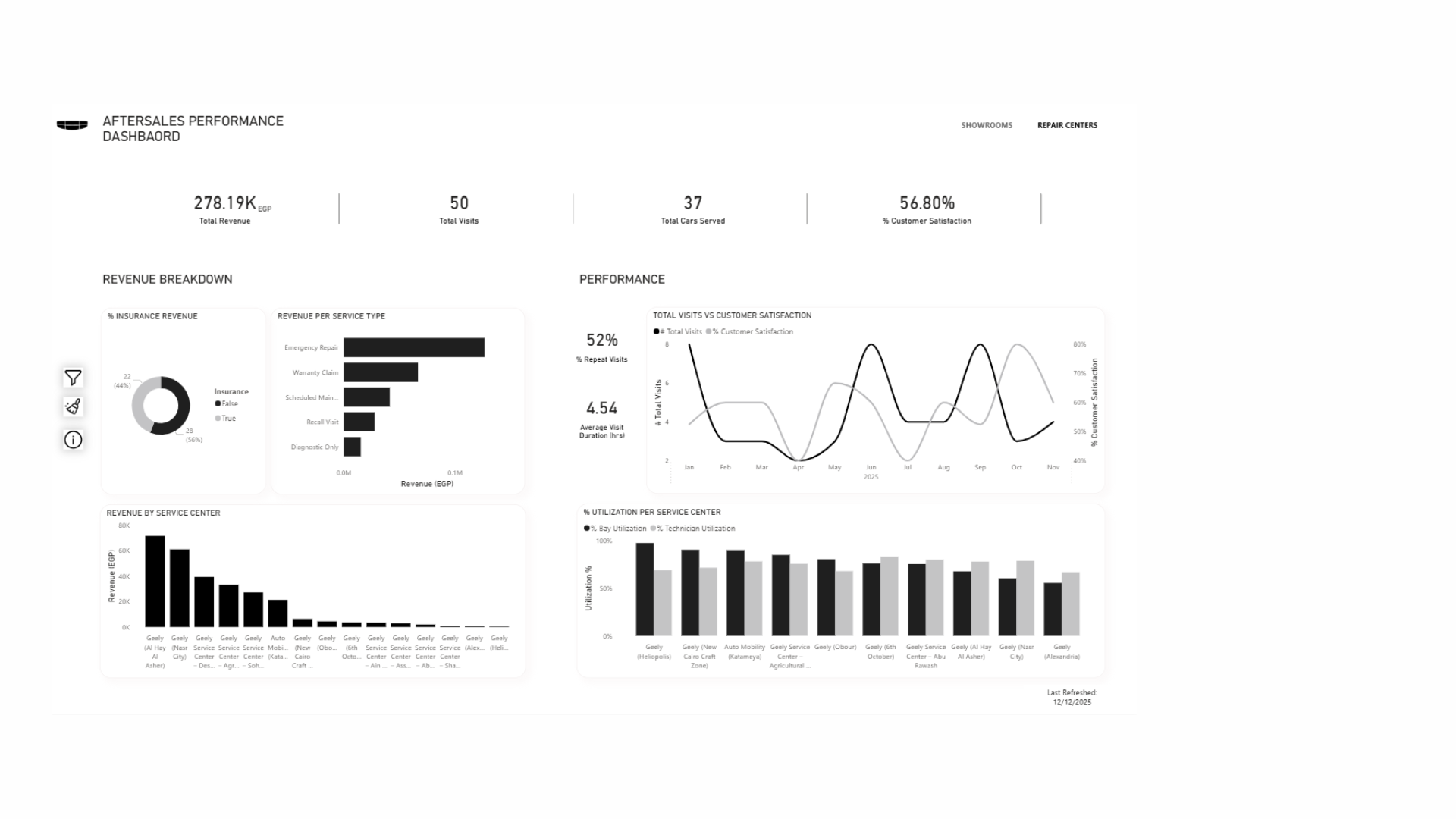 Car Aftersales Dashboard dashboard data design graphic design ui ux