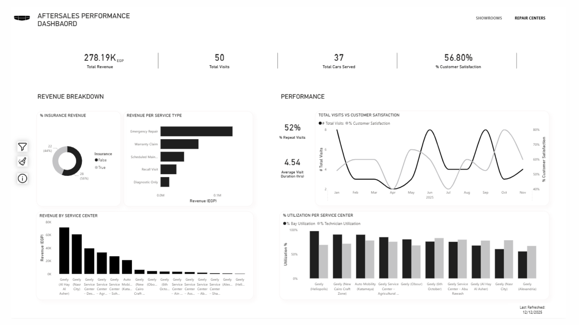 Example of Dashboard Design & Implementation 
